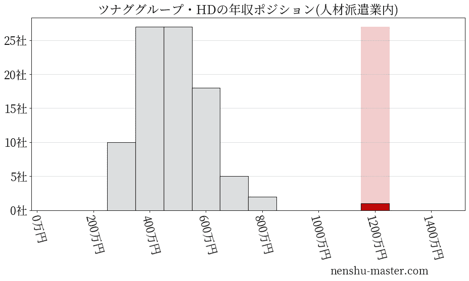 ツナググループ・ホールディングスの年収ヒストグラム(人材派遣業内)