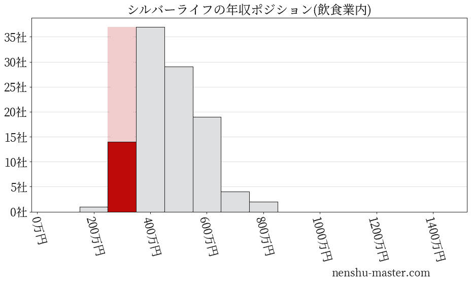 シルバーライフの年収ヒストグラム(飲食業内)