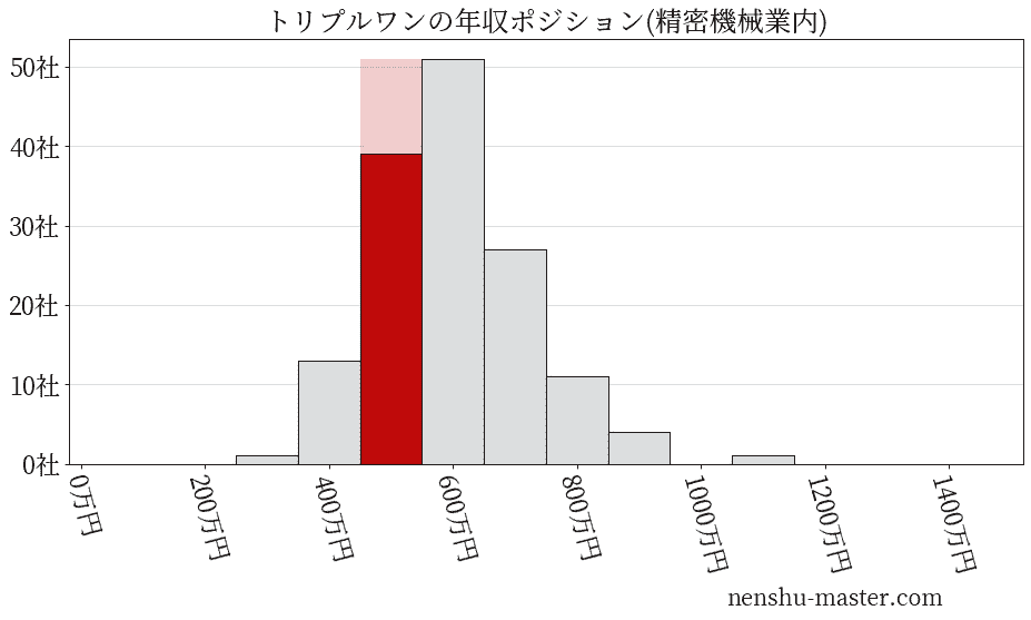 トリプルワンの年収ヒストグラム(精密機械業内)
