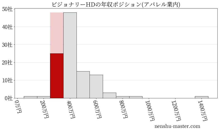 ビジョナリーホールディングスの年収ヒストグラム(アパレル業内)