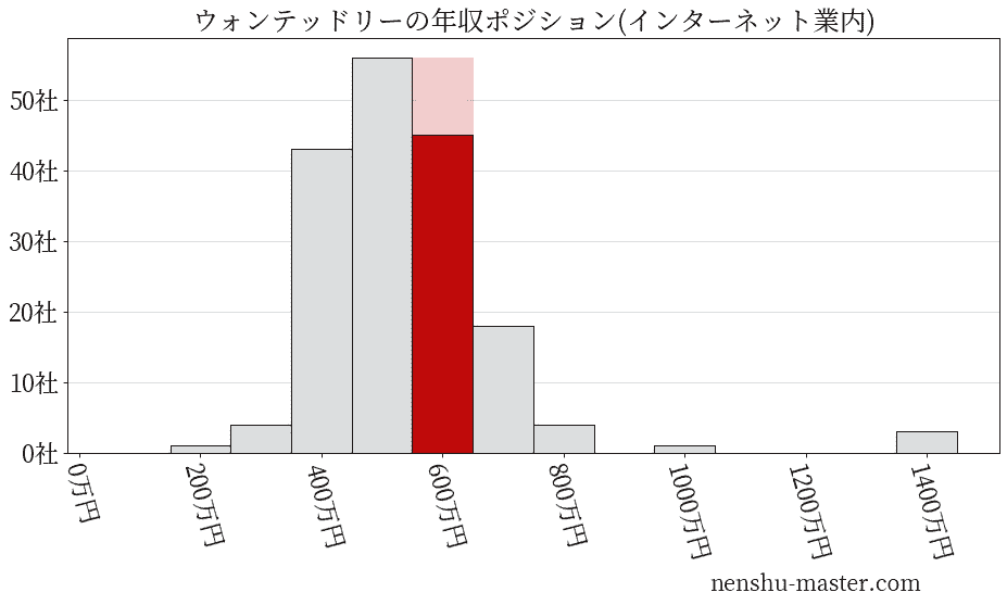ウォンテッドリーの年収ヒストグラム(インターネット業内)
