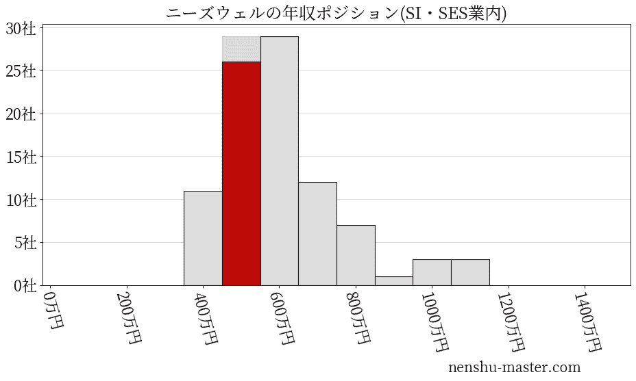 ニーズウェルの年収ヒストグラム(SI・SES業内)