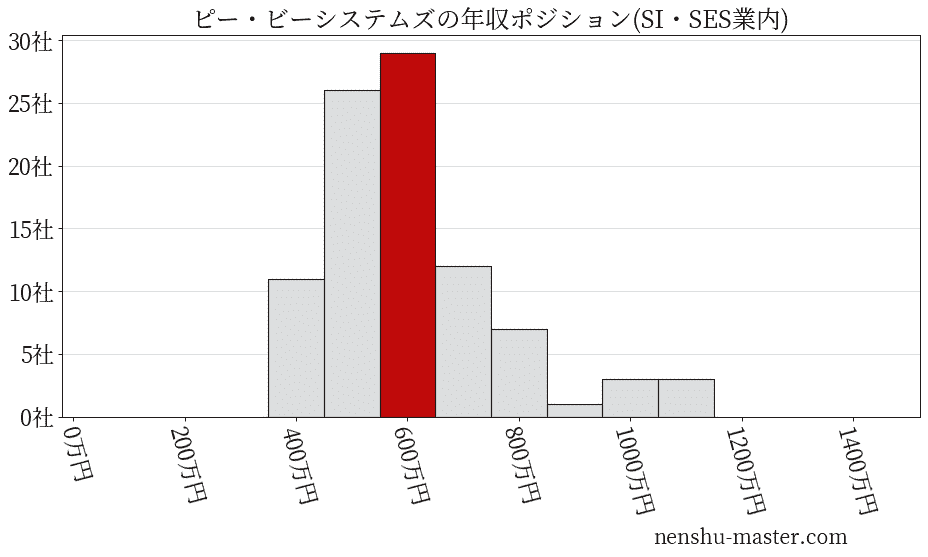 ピー・ビーシステムズの年収ヒストグラム(SI・SES業内)