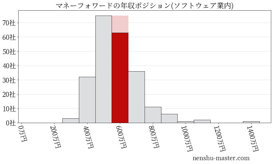 マネーフォワードの年収ヒストグラム(ソフトウェア業内)