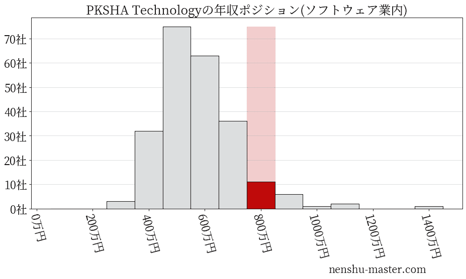 PKSHA Technologyの年収ヒストグラム(ソフトウェア業内)