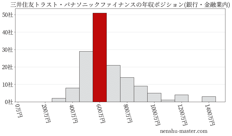 三井住友トラスト・パナソニックファイナンスの年収ヒストグラム(銀行・金融業内)