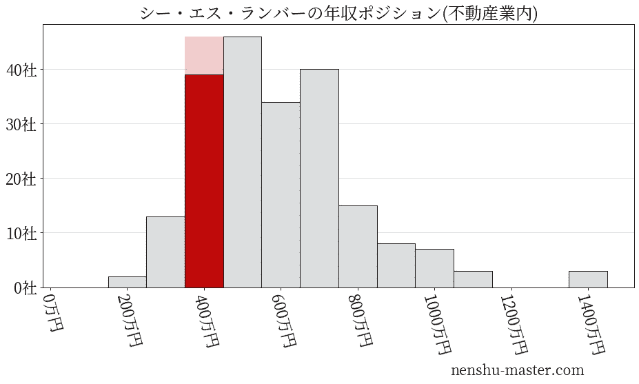 シー・エス・ランバーの年収ヒストグラム(不動産業内)