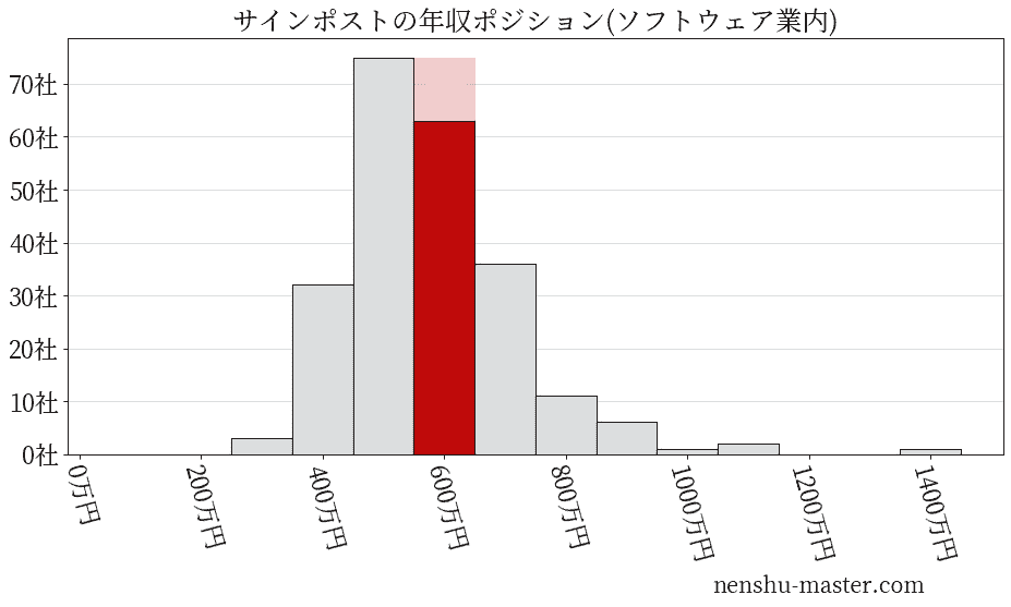 サインポストの年収ヒストグラム(ソフトウェア業内)
