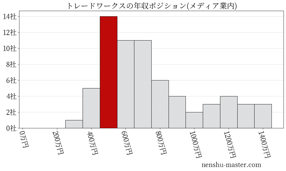トレードワークスの年収ヒストグラム(メディア業内)