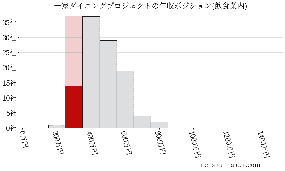 一家ダイニングプロジェクトの年収ヒストグラム(飲食業内)