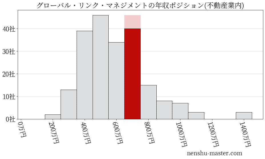グローバル・リンク・マネジメントの年収ヒストグラム(不動産業内)