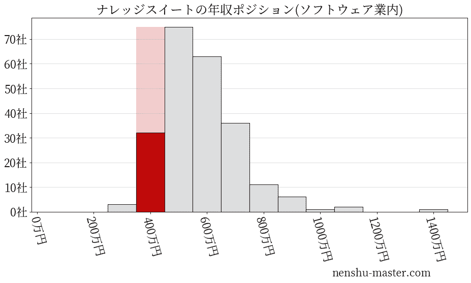 ナレッジスイートの年収ヒストグラム(ソフトウェア業内)
