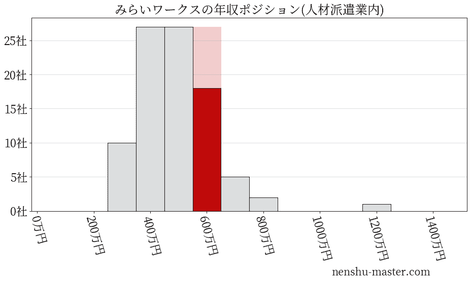 みらいワークスの年収ヒストグラム(人材派遣業内)