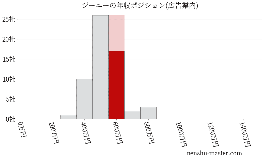 ジーニーの年収ヒストグラム(広告業内)