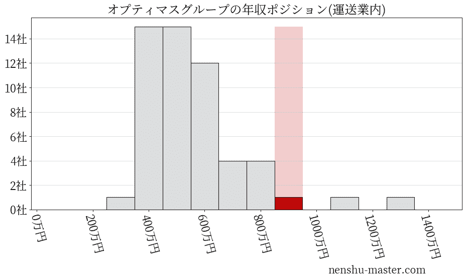 オプティマスグループの年収ヒストグラム(運送業内)