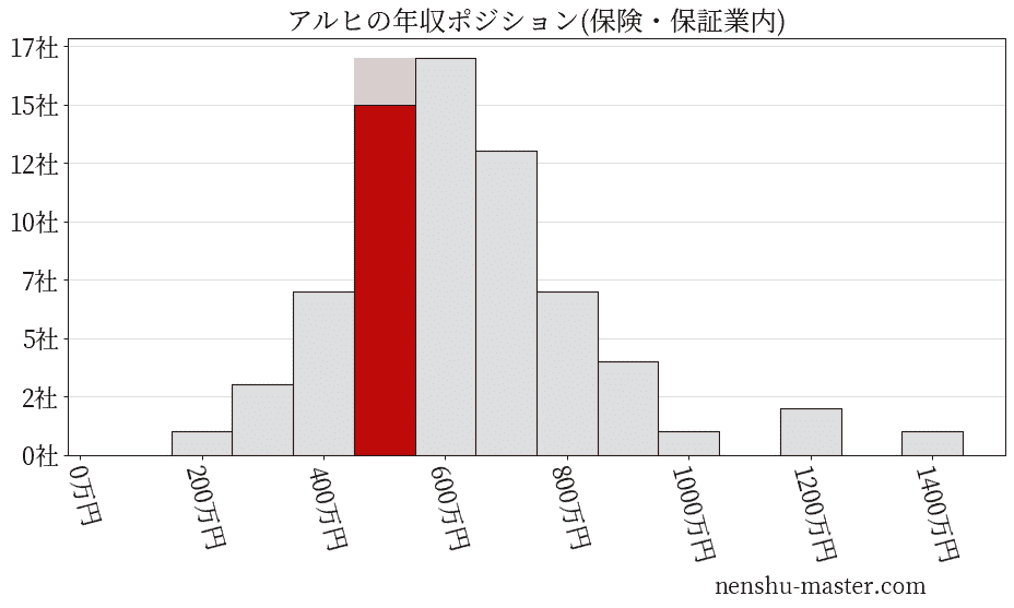 アルヒの年収ヒストグラム(保険・保証業内)