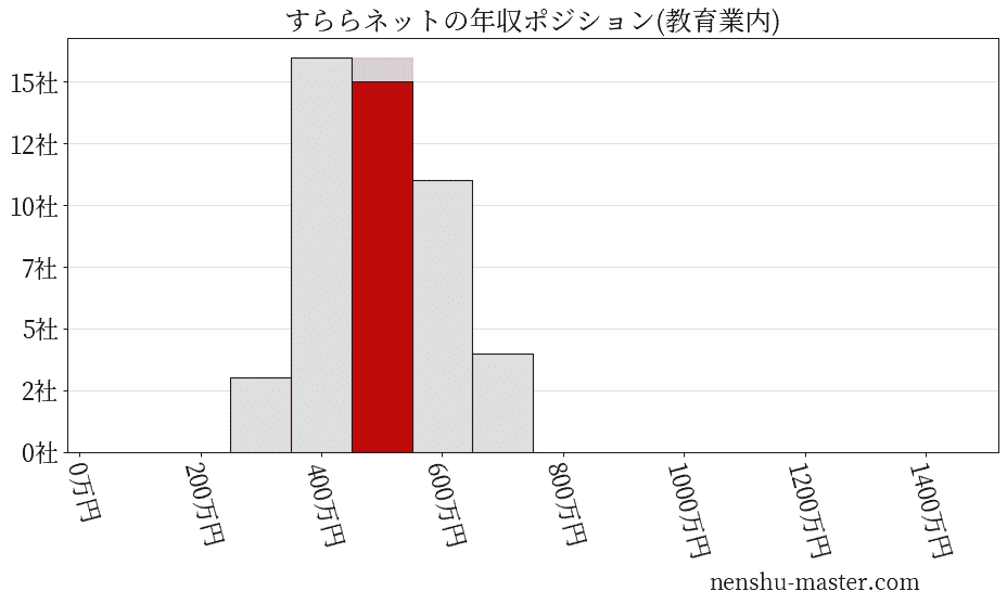 すららネットの年収ヒストグラム(教育業内)