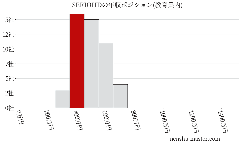 SERIOホールディングスの年収ヒストグラム(教育業内)