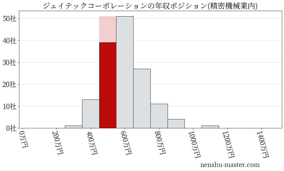 ジェイテックコーポレーションの年収ヒストグラム(精密機械業内)