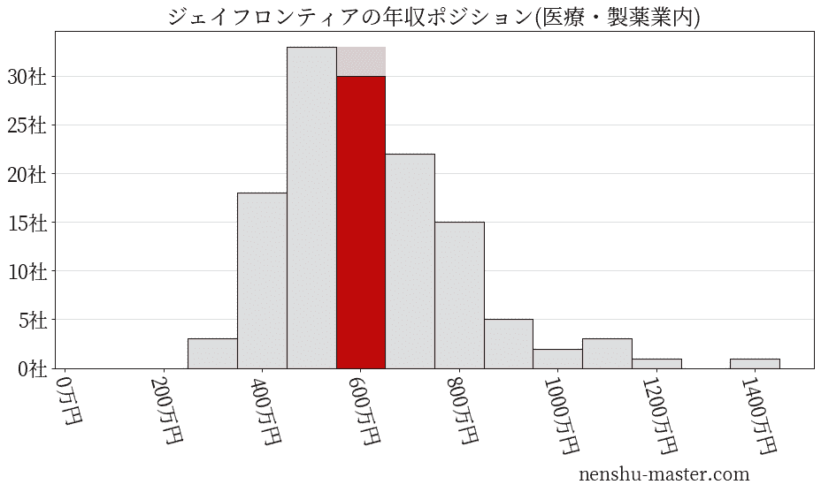 ジェイフロンティアの年収ヒストグラム(医療・製薬業内)