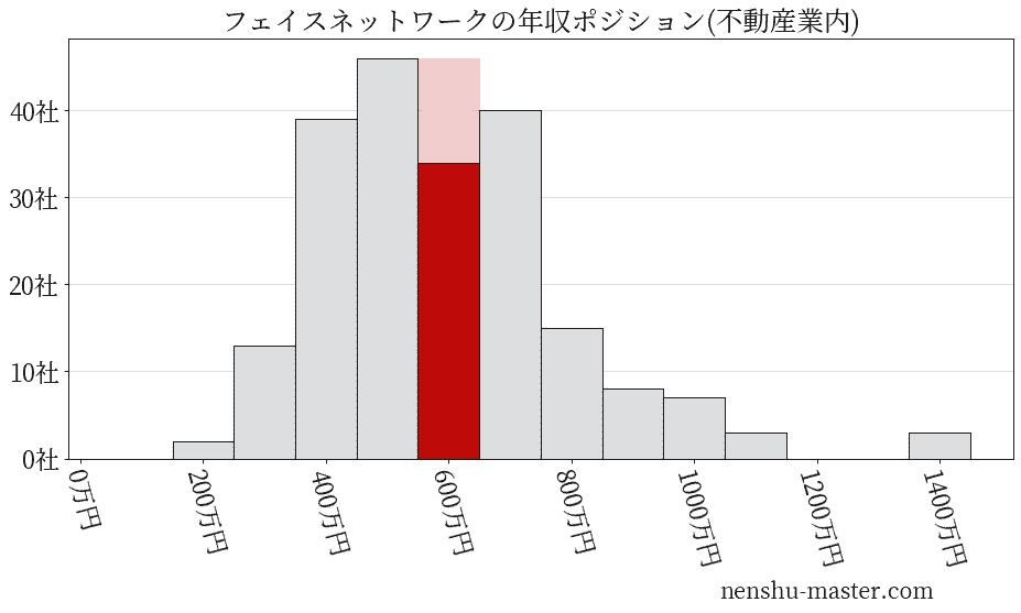 フェイスネットワークの年収ヒストグラム(不動産業内)
