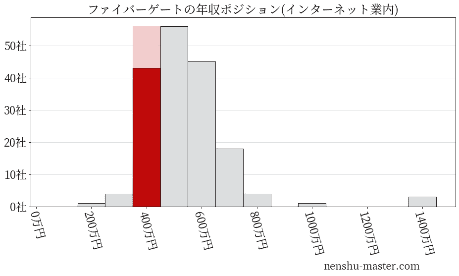 ファイバーゲートの年収ヒストグラム(インターネット業内)