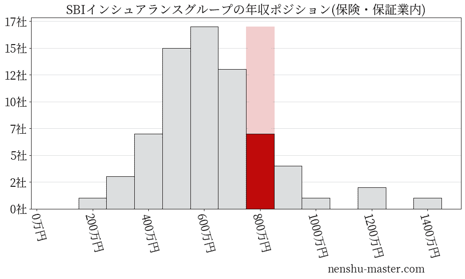 SBIインシュアランスグループの年収ヒストグラム(保険・保証業内)