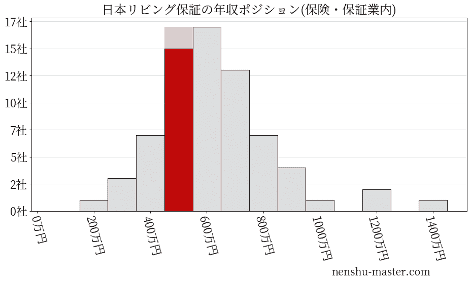 日本リビング保証の年収ヒストグラム(保険・保証業内)