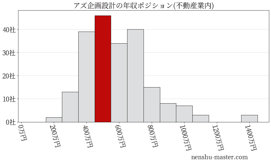 アズ企画設計の年収ヒストグラム(不動産業内)