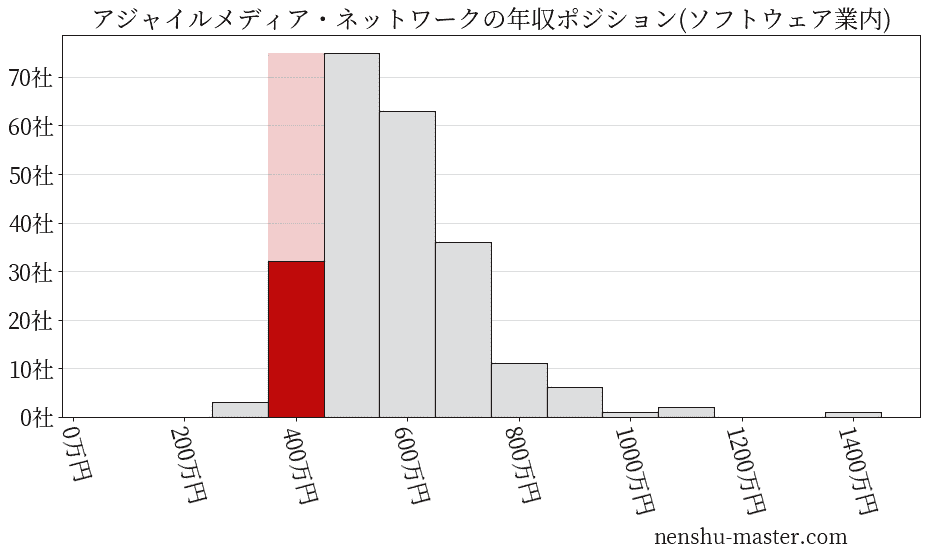 アジャイルメディア・ネットワークの年収ヒストグラム(ソフトウェア業内)