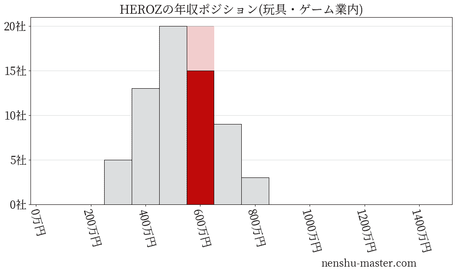 HEROZの年収ヒストグラム(玩具・ゲーム業内)