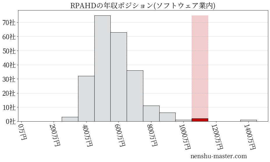 RPAホールディングスの年収ヒストグラム(ソフトウェア業内)