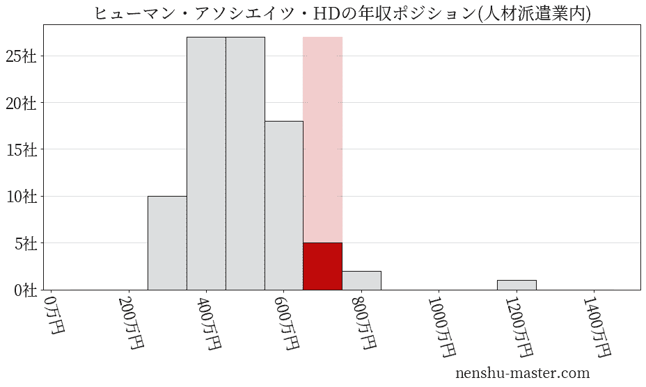 ヒューマン・アソシエイツ・ホールディングスの年収ヒストグラム(人材派遣業内)