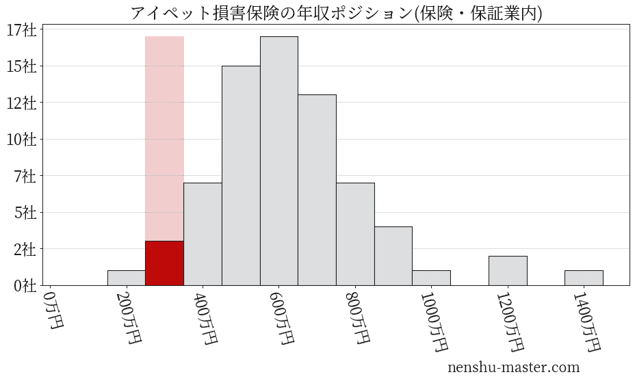 アイペット損害保険の年収ヒストグラム(保険・保証業内)