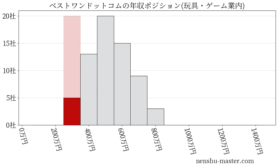 ベストワンドットコムの年収ヒストグラム(玩具・ゲーム業内)