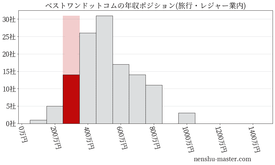 ベストワンドットコムの年収ヒストグラム(旅行・レジャー業内)