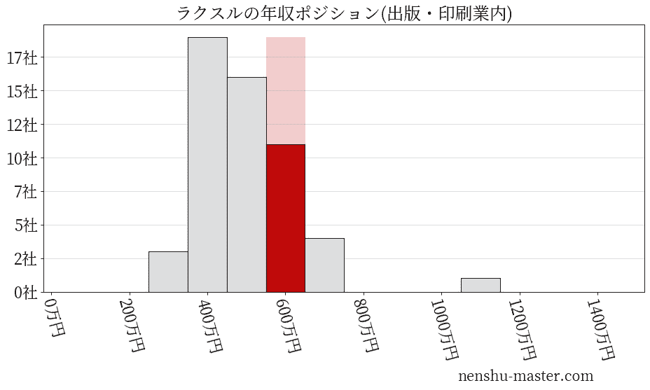 ラクスルの年収ヒストグラム(出版・印刷業内)