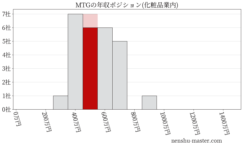 MTGの年収ヒストグラム(化粧品業内)