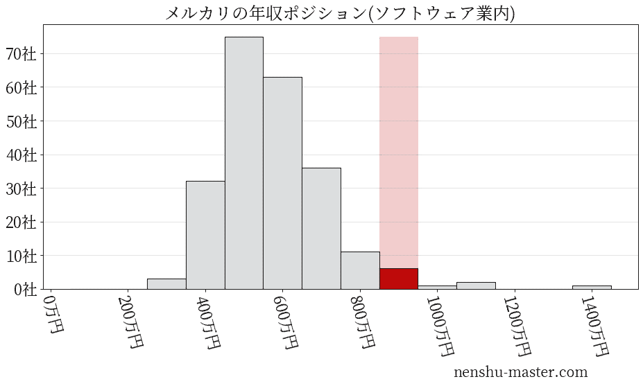 メルカリの年収ヒストグラム(ソフトウェア業内)