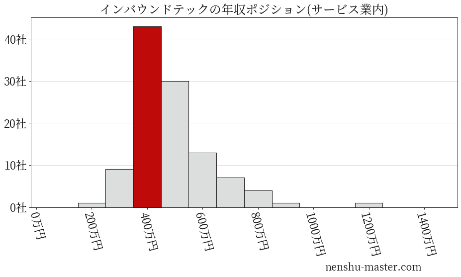 インバウンドテックの年収ヒストグラム(サービス業内)