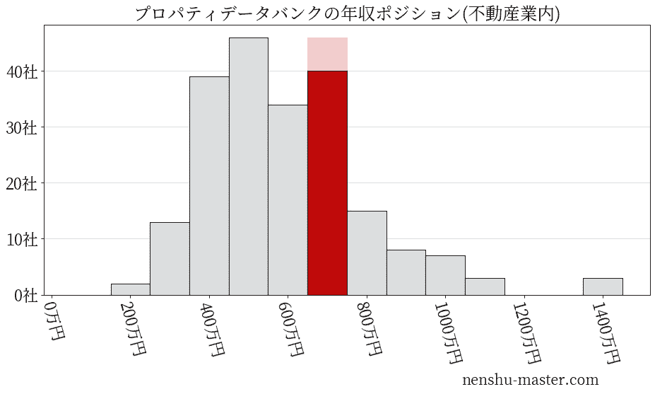 プロパティデータバンクの年収ヒストグラム(不動産業内)