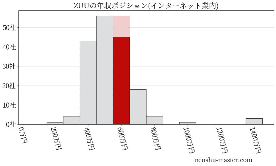 ZUUの年収ヒストグラム(インターネット業内)