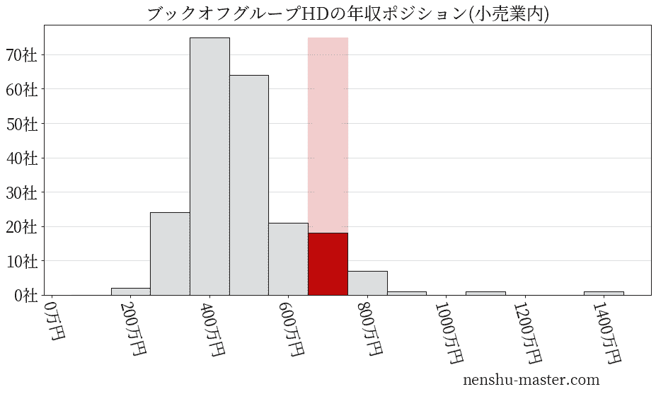 ブックオフグループホールディングスの年収ヒストグラム(小売業内)