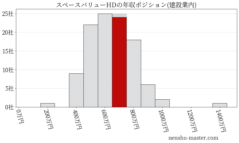 スペースバリューホールディングスの年収ヒストグラム(建設業内)