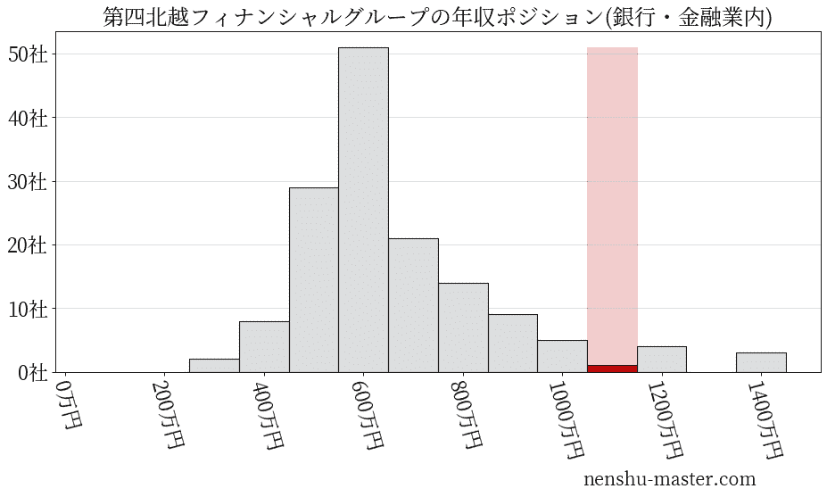 第四北越フィナンシャルグループの年収ヒストグラム(銀行・金融業内)
