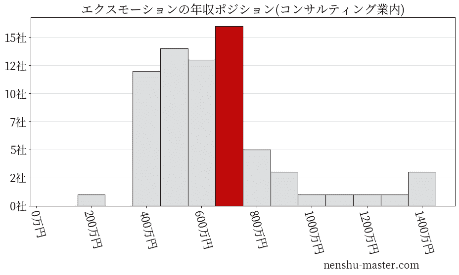 エクスモーションの年収ヒストグラム(コンサルティング業内)