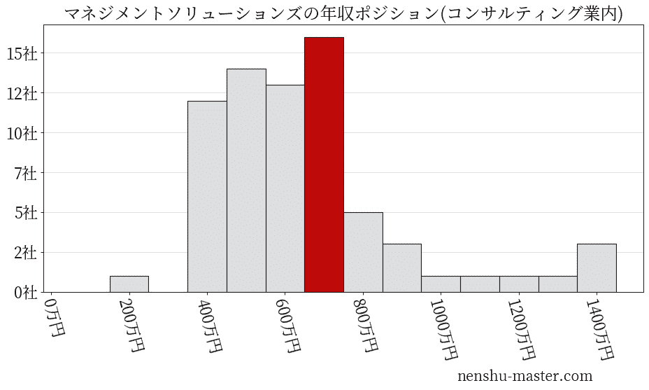 マネジメントソリューションズの年収ヒストグラム(コンサルティング業内)