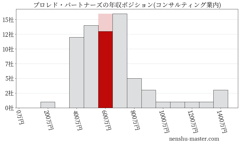 プロレド・パートナーズの年収ヒストグラム(コンサルティング業内)