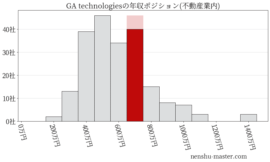 GA technologiesの年収ヒストグラム(不動産業内)