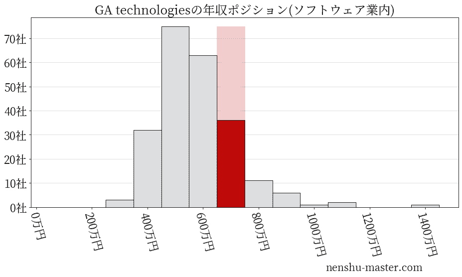 GA technologiesの年収ヒストグラム(ソフトウェア業内)